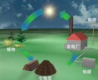 生物質(zhì)能