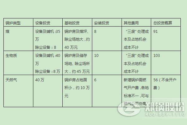 燃煤鍋爐、燃生物質(zhì)鍋爐、天然氣鍋爐的燃料優(yōu)劣勢(shì)及初期投入對(duì)比 