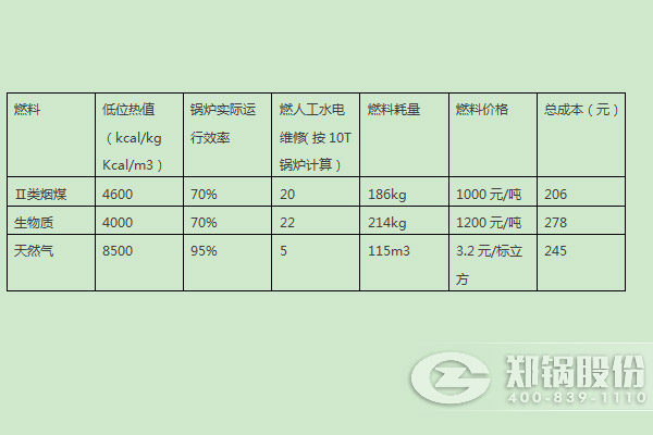 4噸天然氣鍋爐和4噸燃煤鍋爐消耗對(duì)比