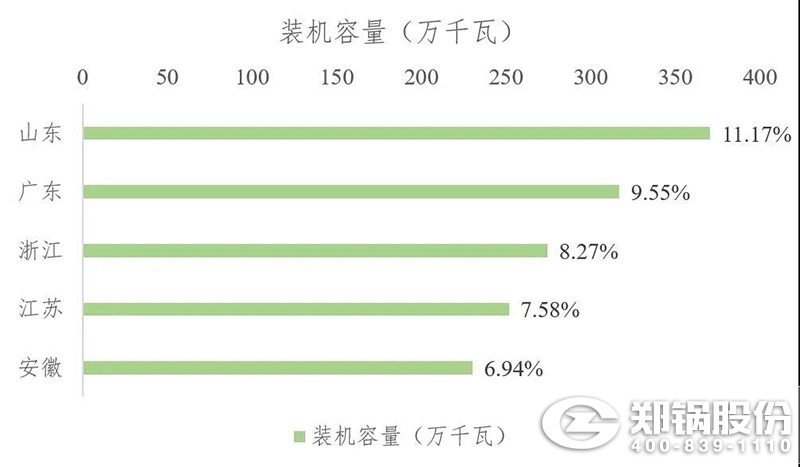 裝機容量圖