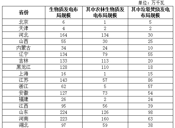 生物質(zhì)能布局方案