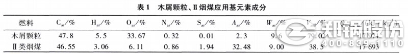 表1 木屑顆粒、II類煙煤應(yīng)用元素成分