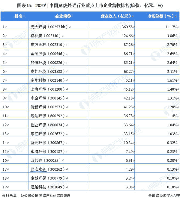 2020年中國(guó)危廢處理行業(yè)重點(diǎn)上市企業(yè)營(yíng)收排名.png