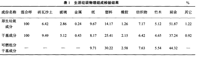 表1 生活垃圾物理組成檢驗(yàn)結(jié)果.jpg