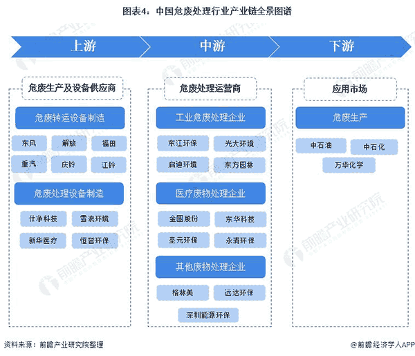 中國危廢處理行業(yè)產業(yè)鏈全景圖譜.png