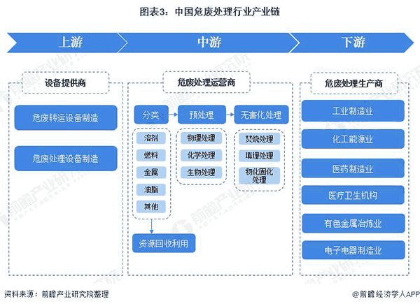 中國危廢處理行業(yè)產業(yè)鏈