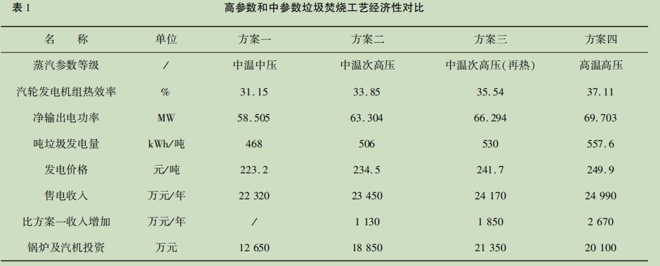 表１高參數(shù)和中參數(shù)垃圾焚燒工藝經(jīng)濟性對比.jpg