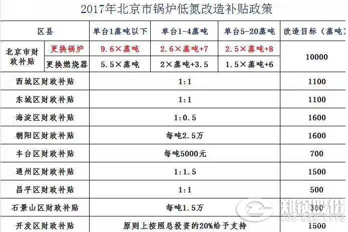 北京各區(qū)財政發(fā)放低氮燃燒燃?xì)忮仩t改造補貼補助