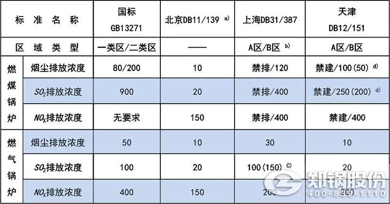 表【1】GB13271與部分地標(biāo)對新建工業(yè)鍋爐大氣污染物排放限值對照.jpg