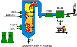 低溫低氧分級燃燒技術